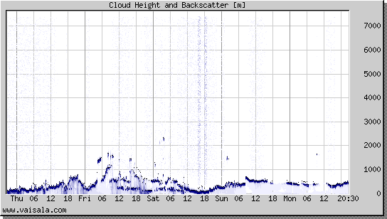 Cloud Height and Backscatter