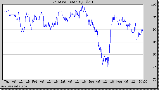 Relative Humidity