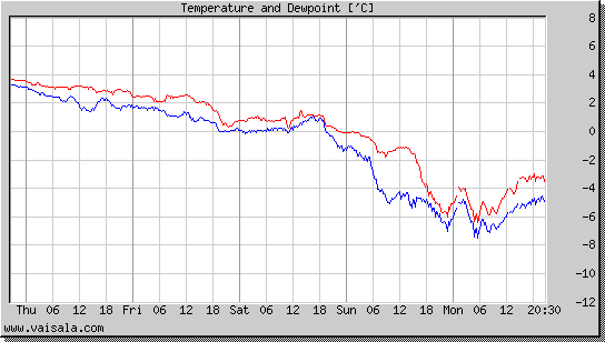 Temperature and Dewpoint