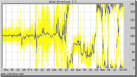 Wind Direction