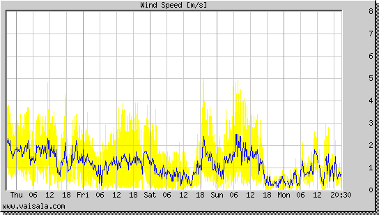 Wind Speed