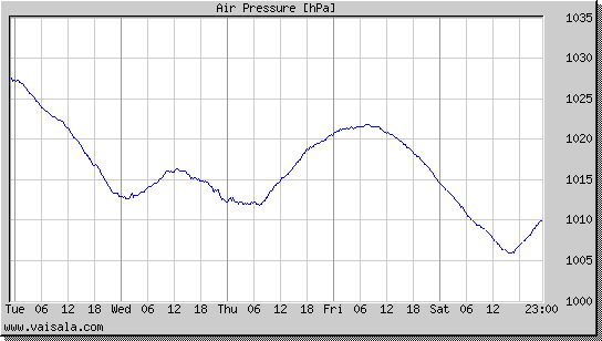 Air Pressure