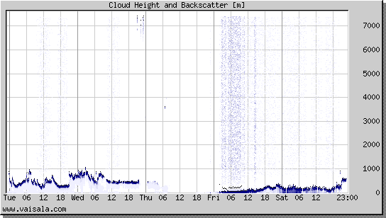 Cloud Height and Backscatter