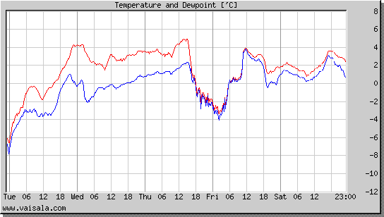 Temperature and Dewpoint