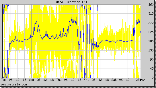 Wind Direction