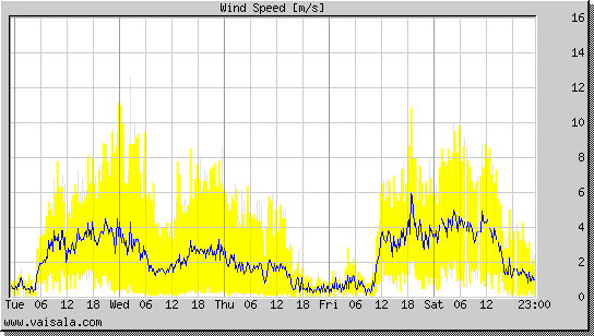 Wind Speed