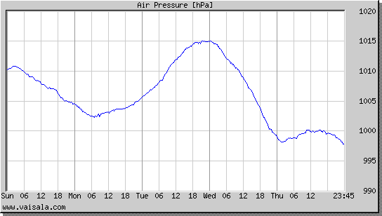 Air Pressure