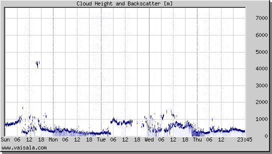 Cloud Height and Backscatter