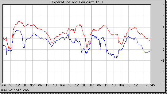 Temperature and Dewpoint