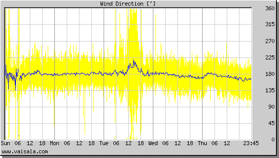 Wind Direction