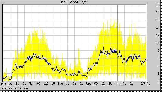 Wind Speed