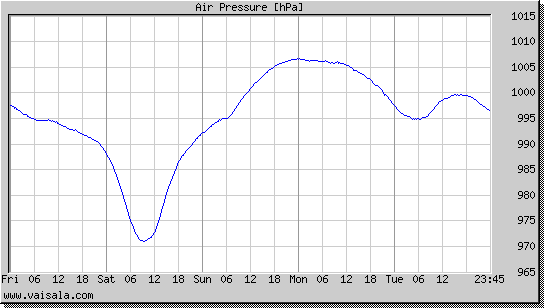 Air Pressure