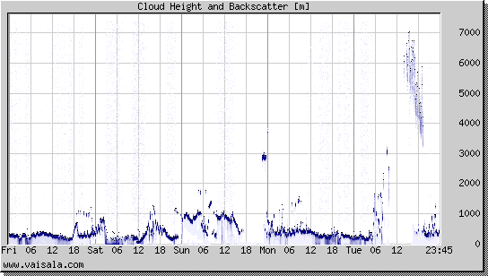 Cloud Height and Backscatter