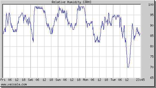 Relative Humidity