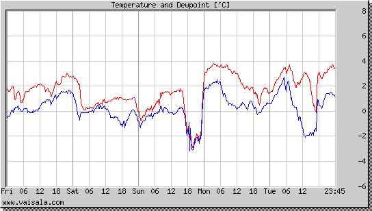 Temperature and Dewpoint