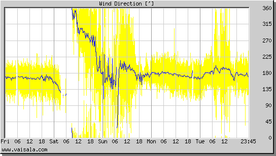 Wind Direction