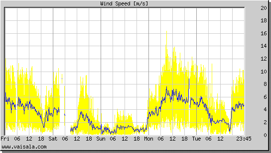 Wind Speed