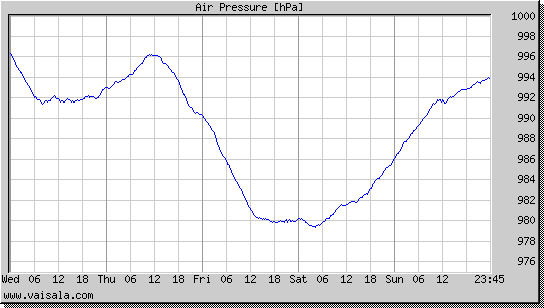 Air Pressure