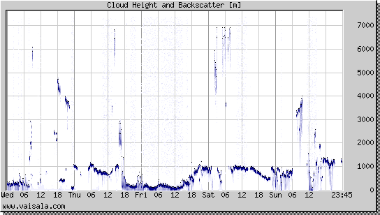 Cloud Height and Backscatter