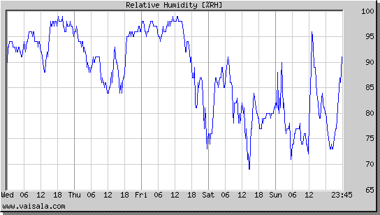 Relative Humidity