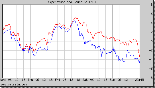 Temperature and Dewpoint