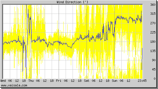 Wind Direction