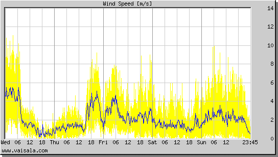 Wind Speed