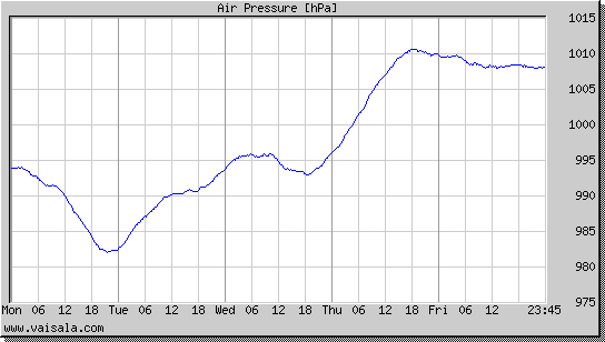 Air Pressure