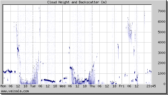 Cloud Height and Backscatter