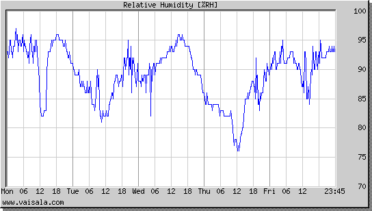 Relative Humidity