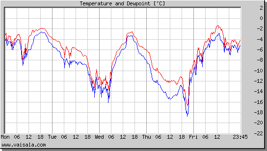 Temperature and Dewpoint