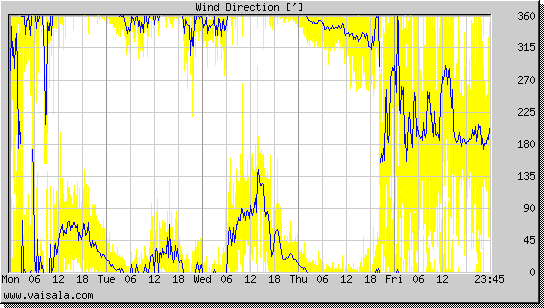 Wind Direction