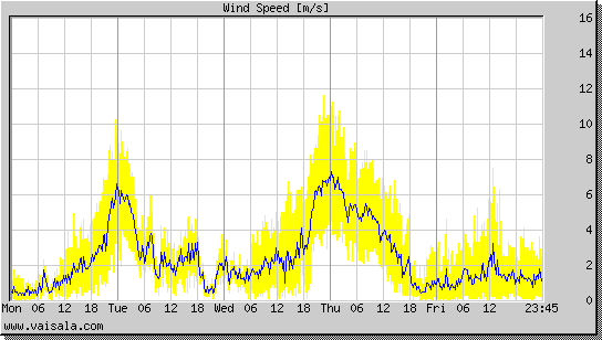 Wind Speed