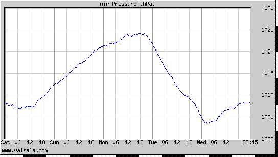 Air Pressure