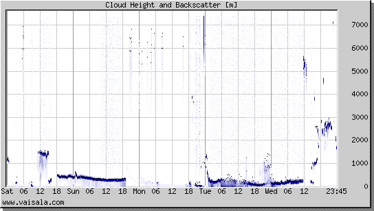 Cloud Height and Backscatter