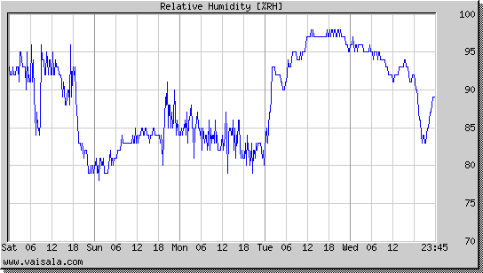 Relative Humidity