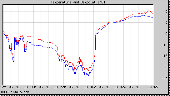 Temperature and Dewpoint