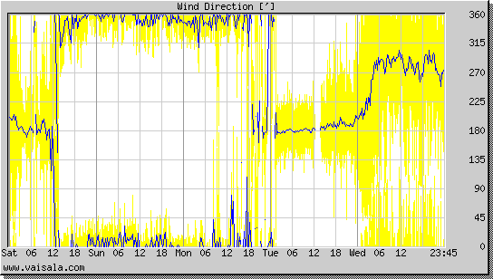 Wind Direction