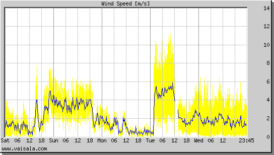 Wind Speed