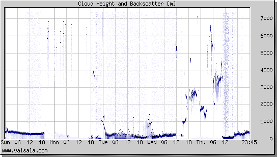 Cloud Height and Backscatter