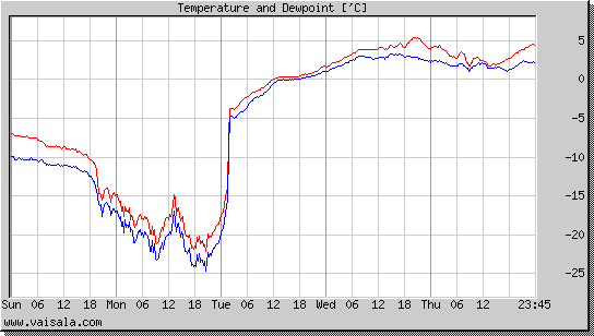 Temperature and Dewpoint