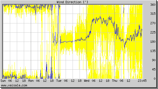 Wind Direction