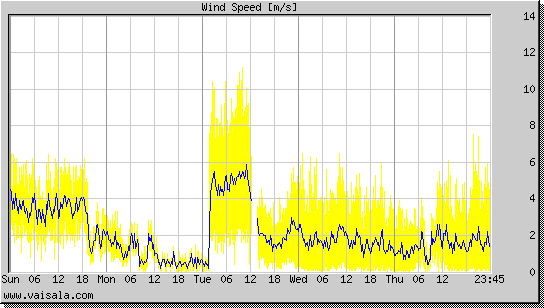 Wind Speed