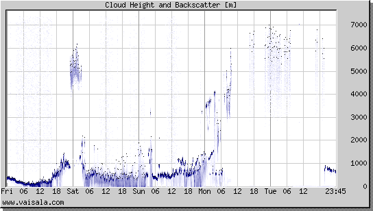 Cloud Height and Backscatter