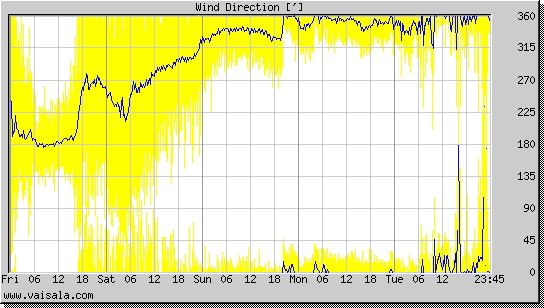 Wind Direction