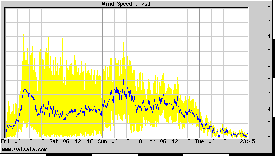 Wind Speed