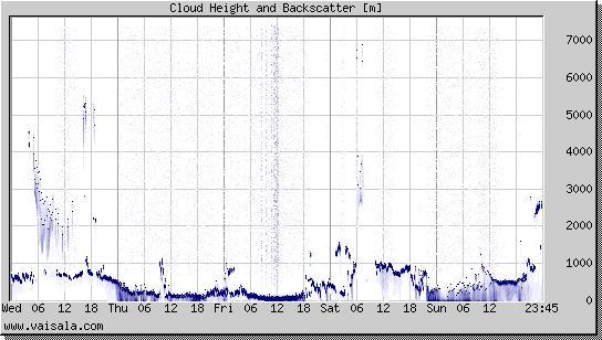 Cloud Height and Backscatter