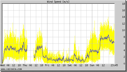 Wind Speed