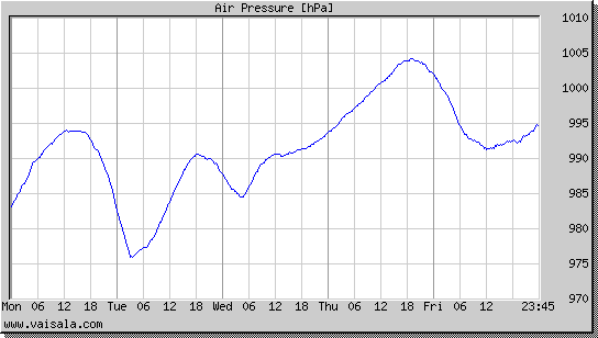 Air Pressure