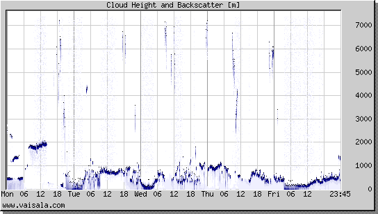 Cloud Height and Backscatter